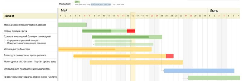 Диаграмма Ганта в Битрикс24